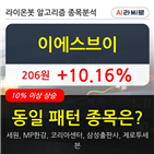 이에스브이,보이,상승