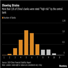 중국,은행,채권,금융기관,경제,당국,우려,부채,인민은행,최근