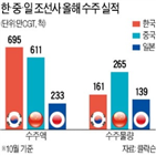 조선사,일본,현대중공업,중국,한국,인수,대우조선해양,선박