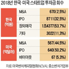 스타트업,대기업,한국,매각,투자금