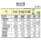 중심,순이익,지난해