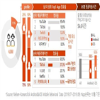 유튜브,모바일,세대,동영상,이용,점유율,닐슨코리아,압도적,웨이브