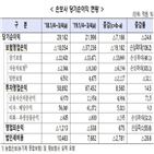 증가,손보사,기간,지난해,감소,올해