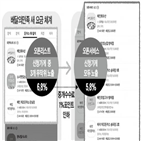 수수료,오픈리스트,우아한형제들,주문,업소,울트라콜,배달