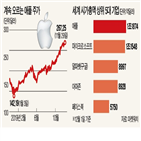 애플,시가총액,주가,MS,아람코,세계,기업