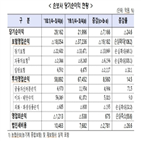 증가,손보사,보험,올해