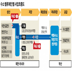 수소,생산,북한,기술,부산,프로젝트,사업