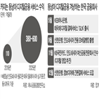 디지털금융,동남아,시장,서비스,베트남,인도네시아,수익