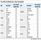 표준점수,학생,수능,수학,1등급,차이,올해,졸업생,국어영역