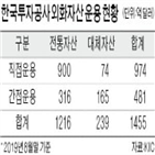 국내,위탁,운용,자산운용사,글로벌,운용사,선정