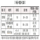 제품,초과,쇼핑센터,국내,조사,기준