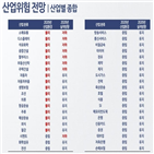 내년,한국,업종,경제성장률,S&P,산업,올해,반등,불리