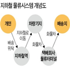 지하철,차량기지,물건,서울교통공사