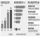 테크,기업,규제,규모,금융위,한국,스타트업,이후