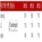 스마트폰,국내
