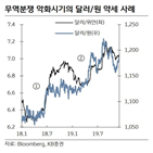 약세,달러,환율