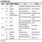 매출,전해질,2차전지,반도체,사업부