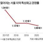 특성,학교,학생,서울지역,올해,취업률