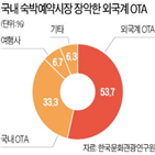 호텔,공정위,최저가,국내,보장,조사,요구