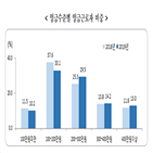 자녀,월급,미만,200만