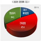 기업,내년,긴축경영,축소