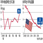 고용,일자리,증가,미국,동결,합의,경제