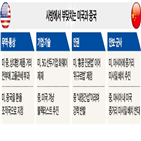 중국,미국,세계은행,마카오,홍콩,대출