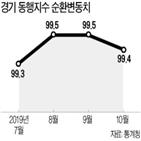 경기,더블딥,가능성,연구원,내년,한국