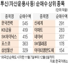 투신,한전,외국인,기간