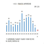 보험영업현금흐름,마이너스,상반기,감소