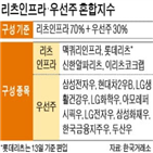 리츠,우선주,상장,혼합지수,부동산인프라고배당