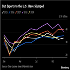 수출,중국,증가,수입,미국,무역협상