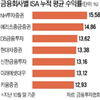 수익률,누적,평균,상품,투자자