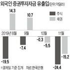 외국인,한국,지난달,순매도,주식,연속,국내