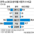 자살,사망자,사망자수,안전사고,지난해