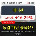 애니젠,상승세,수준