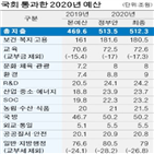 예산,예산안,올해,내년도,국회