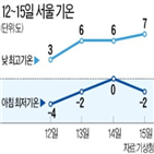 영하,미세먼지,기온