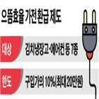 김치냉장고,환급,냉장고,마감,지난달