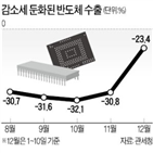 수출,작년,증가,이달,수입,7.2