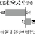 외국인,기관,주가,한국,담배