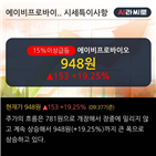 외국인,순매도,이평선