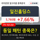 일진홀딩스,시각,98만5426주