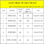 민원,건설사,올해,대우건설,반도건설,하자