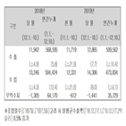 수출,수입,승용차