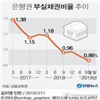 여신,부실채권,비율,포인트