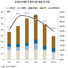 롯데자산개발,사업,임대,신규,매출,비중,관련,개선