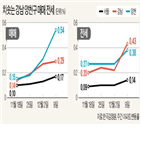 상승세,상승률,전주,강남구,수요,서울,상승폭