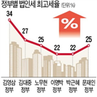 증세,보편적,정부,문재인,방안,확장,민주당,위해,재정정책