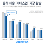 채용공고,업종,올해,서비스업,감소,가장